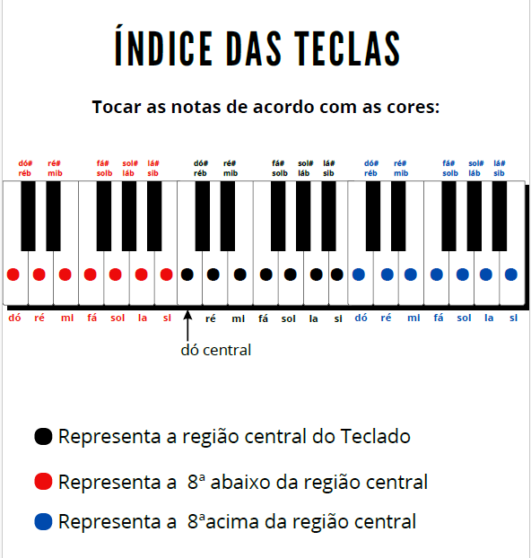 Índice das teclas da Aline: vermelho uma oitava abaixo, preto na região central, azul uma oitava acima. Uma seta identifica o dó central.